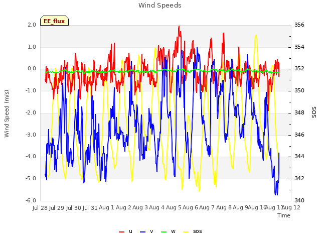 plot of Wind Speeds