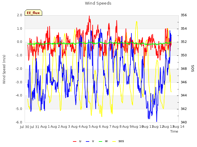 plot of Wind Speeds