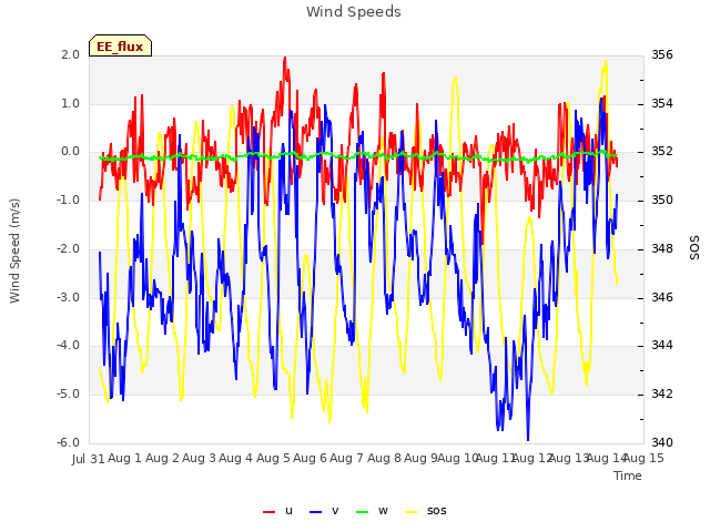 plot of Wind Speeds