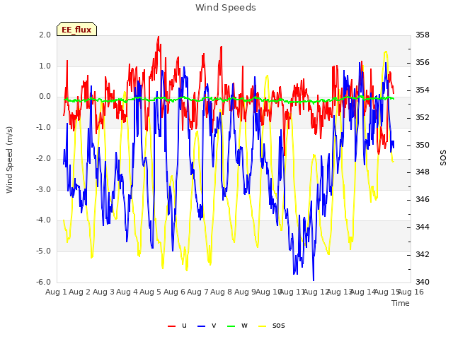 plot of Wind Speeds