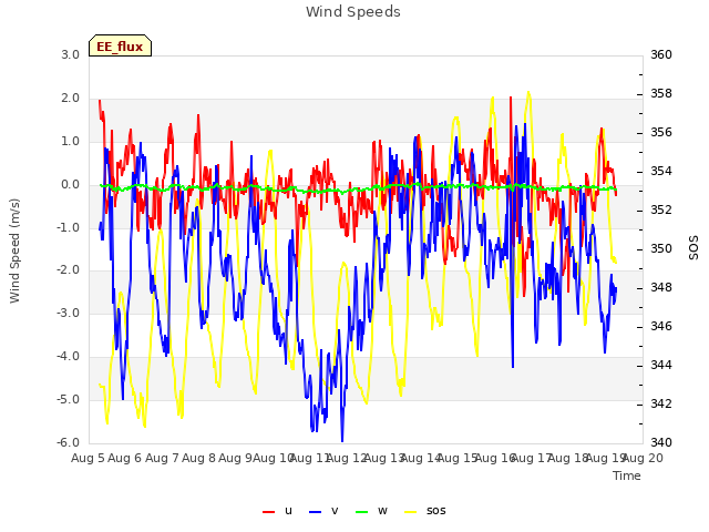 plot of Wind Speeds