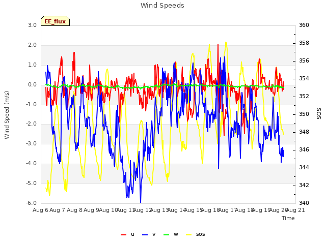 plot of Wind Speeds