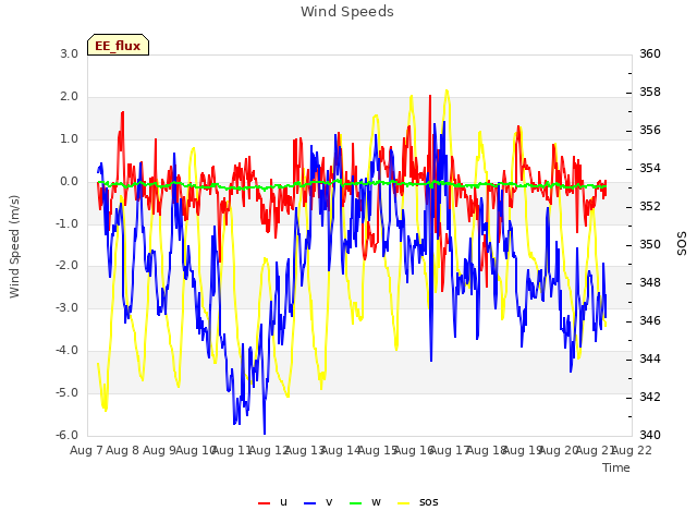 plot of Wind Speeds