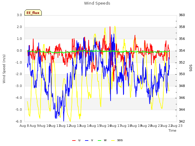 plot of Wind Speeds