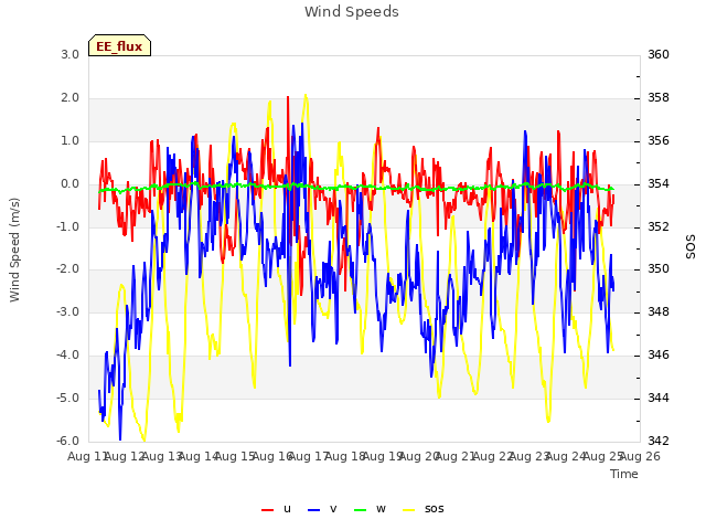 plot of Wind Speeds