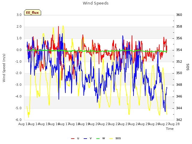 plot of Wind Speeds