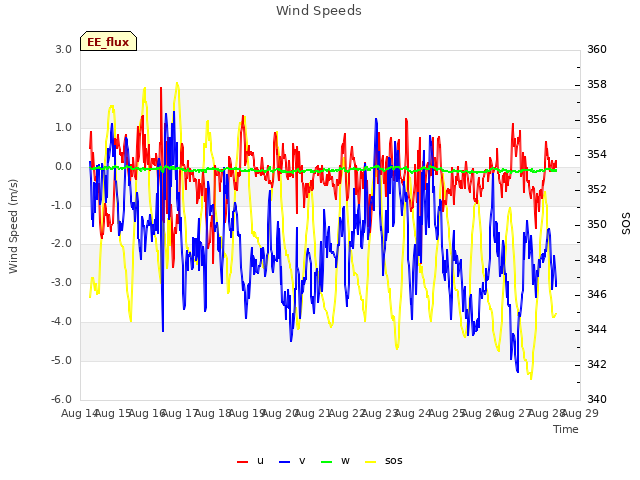 plot of Wind Speeds