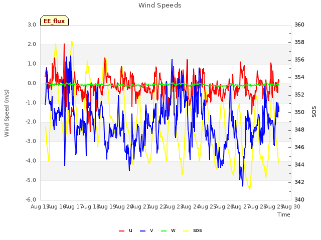 plot of Wind Speeds