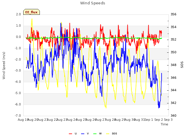 plot of Wind Speeds