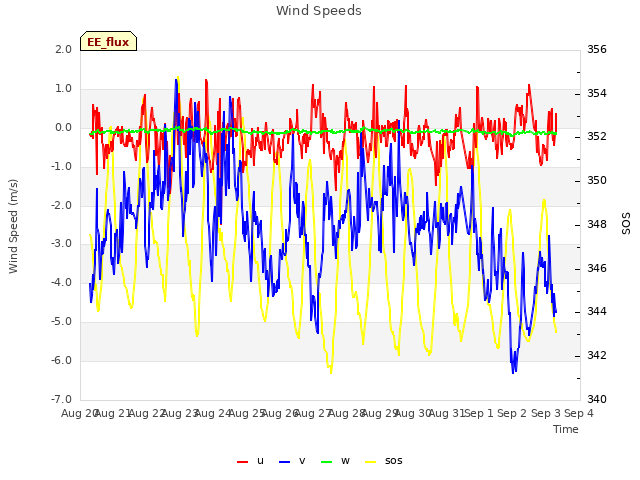 plot of Wind Speeds