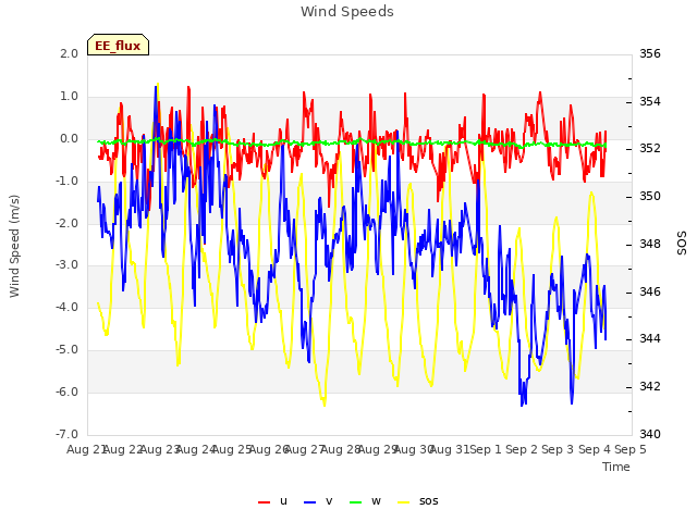 plot of Wind Speeds