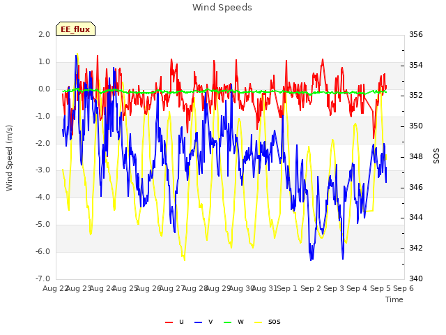 plot of Wind Speeds