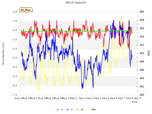 plot of Wind Speeds