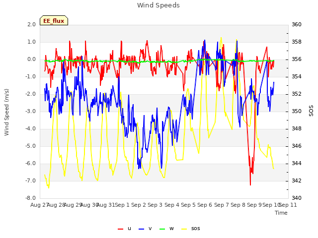 plot of Wind Speeds