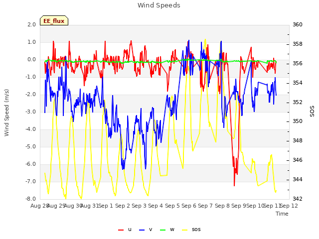 plot of Wind Speeds