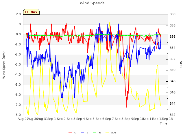 plot of Wind Speeds