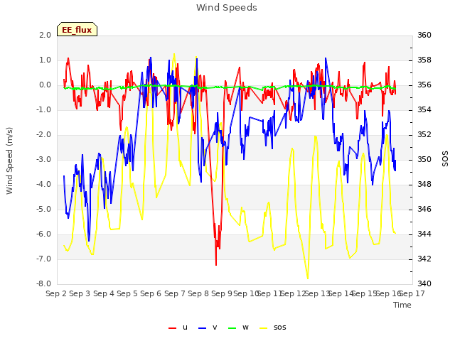 plot of Wind Speeds