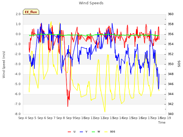 plot of Wind Speeds