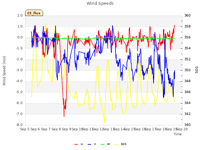 plot of Wind Speeds