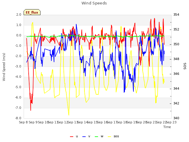 plot of Wind Speeds