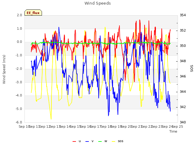 plot of Wind Speeds