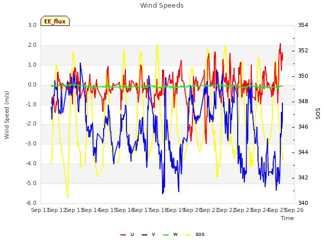 plot of Wind Speeds