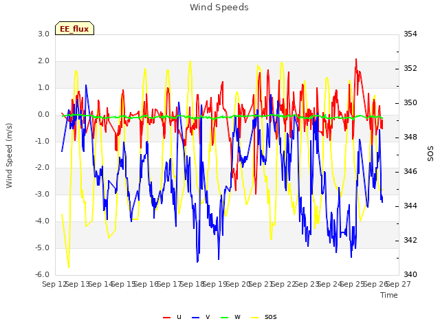 plot of Wind Speeds