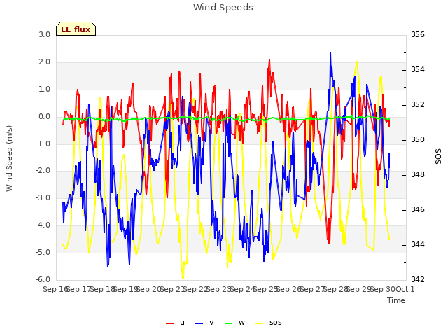 plot of Wind Speeds