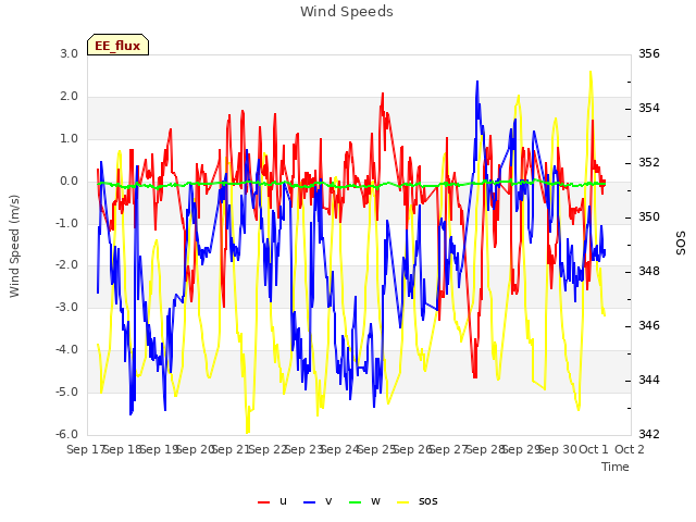 plot of Wind Speeds