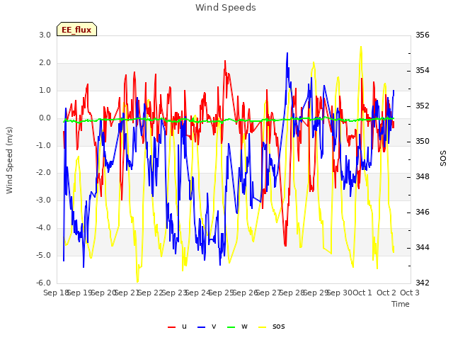 plot of Wind Speeds