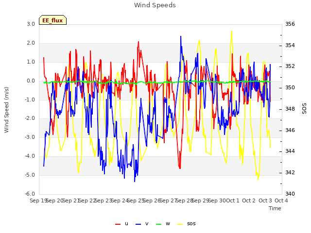 plot of Wind Speeds