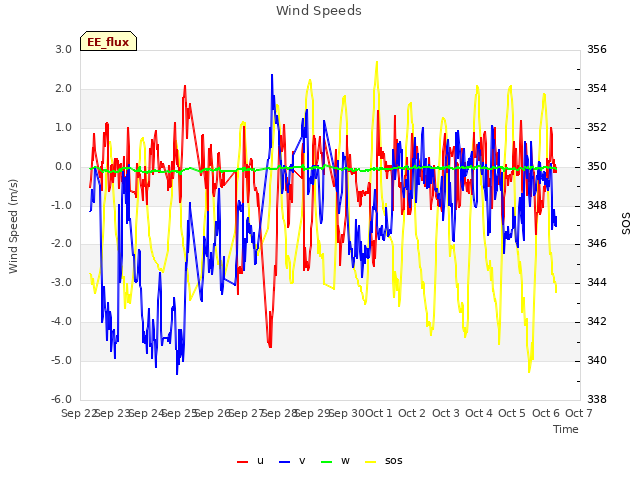 plot of Wind Speeds