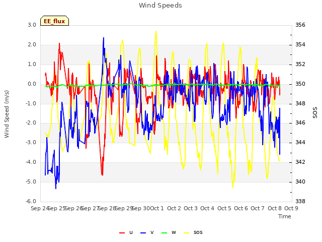 plot of Wind Speeds