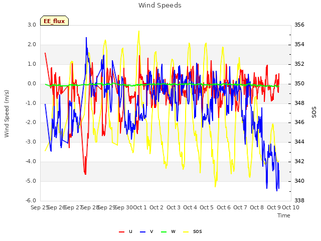 plot of Wind Speeds