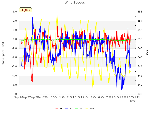 plot of Wind Speeds