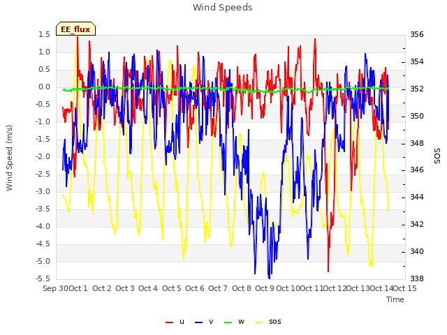 plot of Wind Speeds