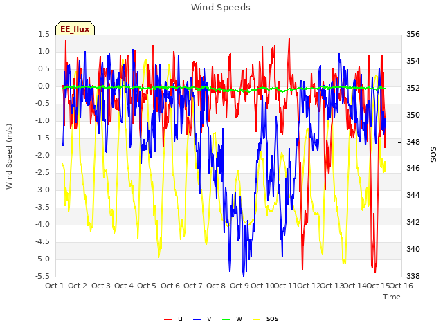 plot of Wind Speeds