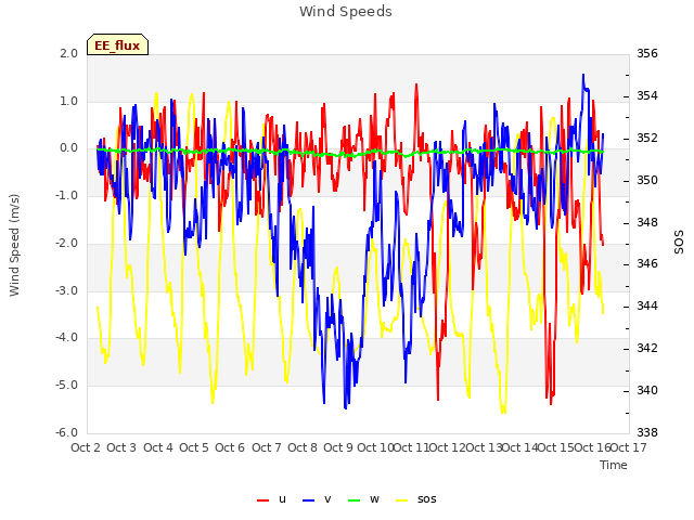 plot of Wind Speeds