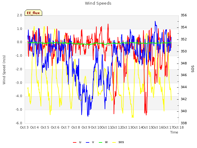 plot of Wind Speeds