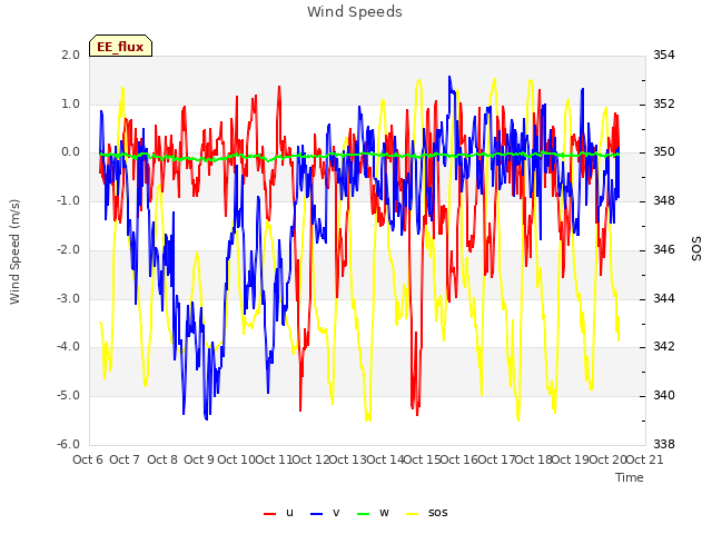 plot of Wind Speeds