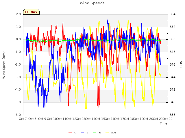 plot of Wind Speeds