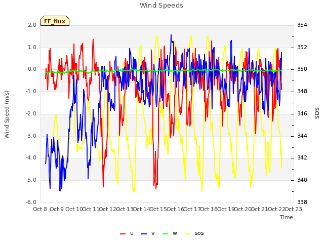 plot of Wind Speeds