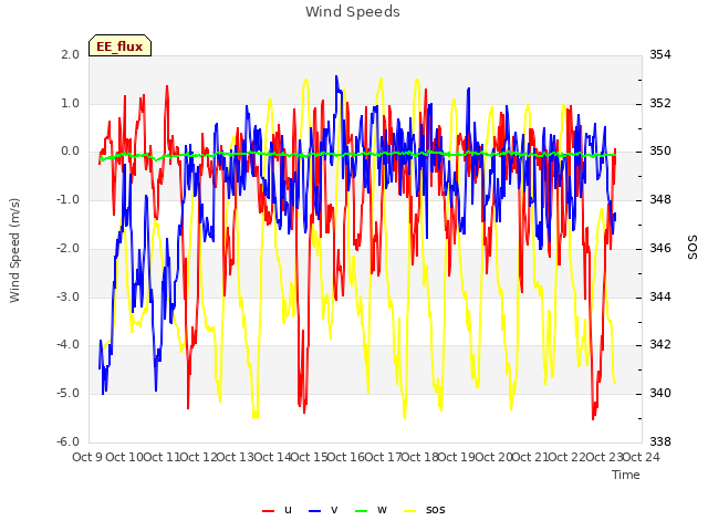 plot of Wind Speeds