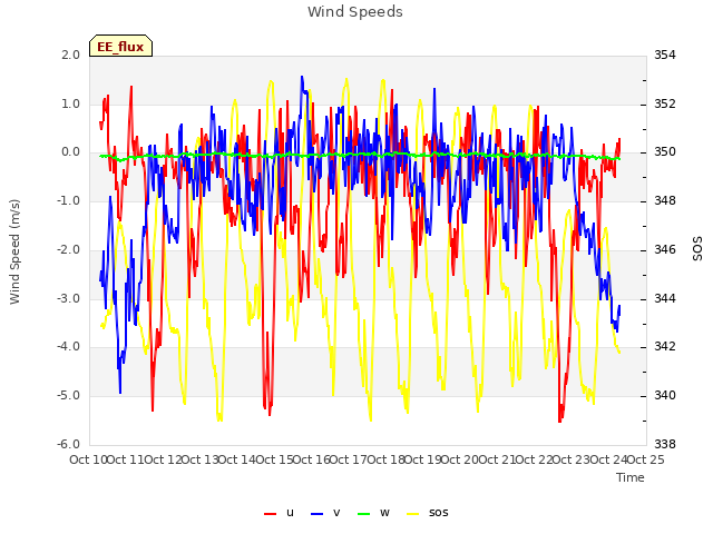 plot of Wind Speeds