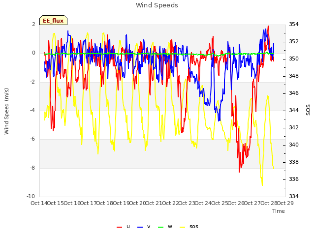 plot of Wind Speeds