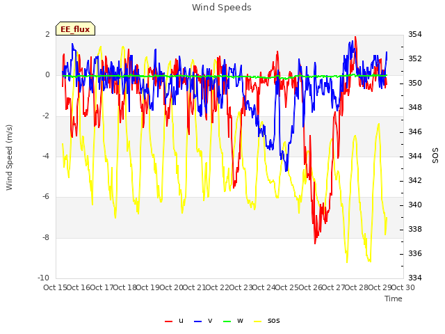 plot of Wind Speeds