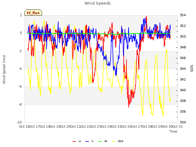 plot of Wind Speeds