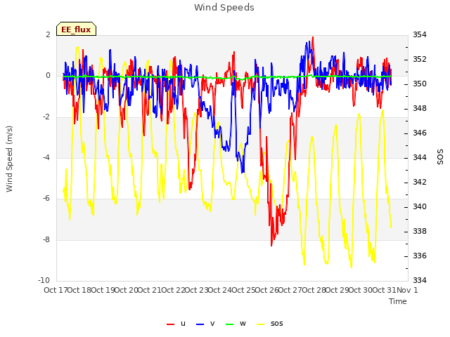 plot of Wind Speeds