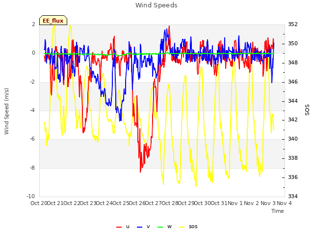 plot of Wind Speeds