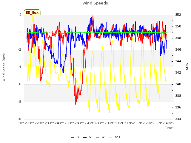 plot of Wind Speeds